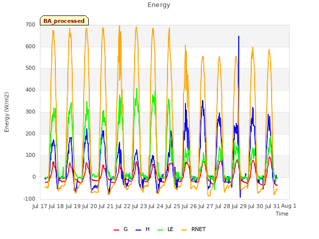 plot of Energy