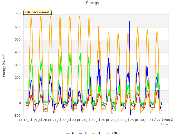 plot of Energy