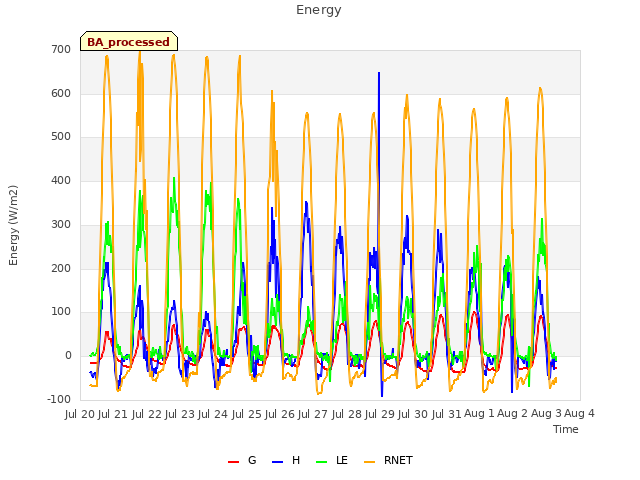 plot of Energy