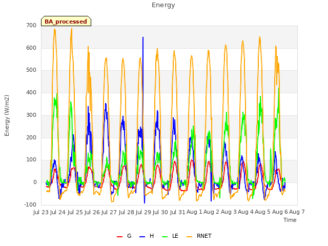 plot of Energy