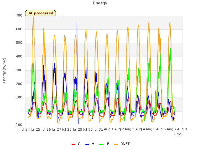 plot of Energy