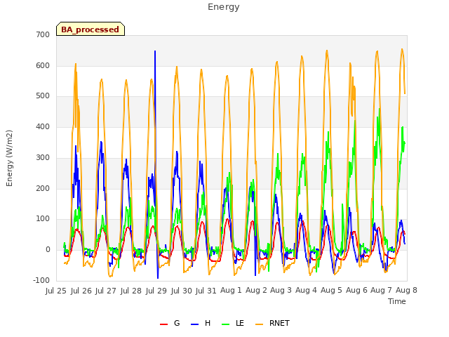 plot of Energy