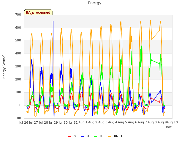 plot of Energy