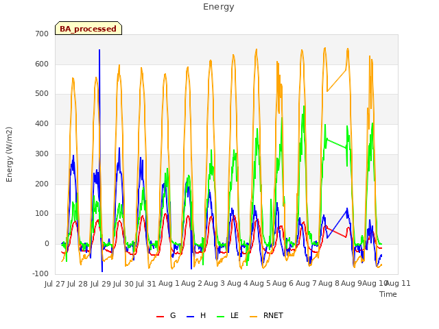 plot of Energy