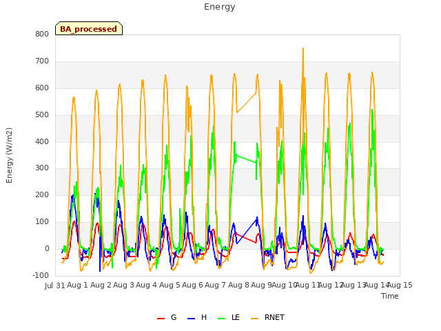 plot of Energy