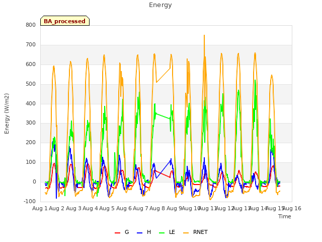 plot of Energy