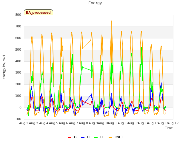 plot of Energy