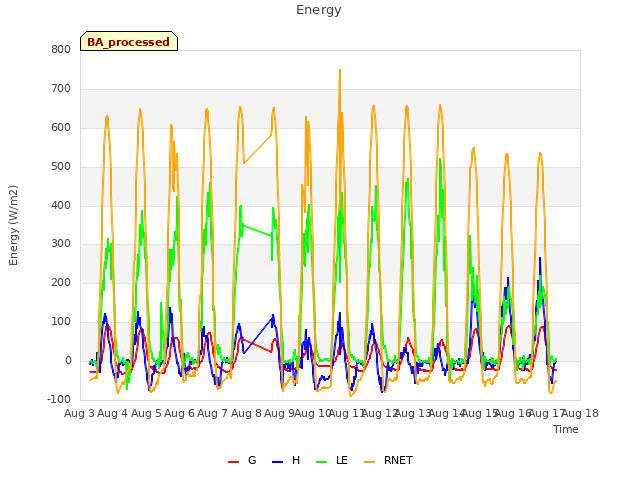 plot of Energy