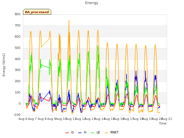 plot of Energy