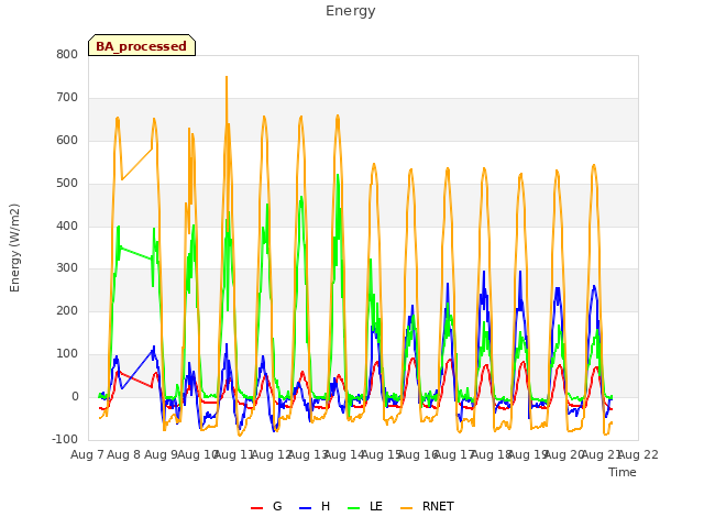 plot of Energy