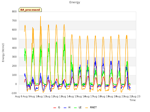 plot of Energy