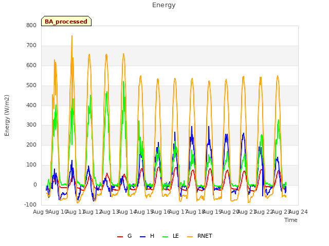 plot of Energy