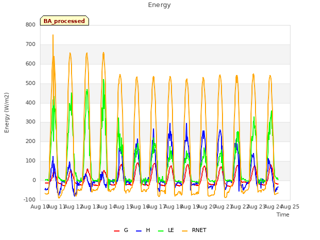 plot of Energy