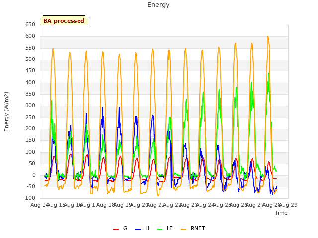 plot of Energy