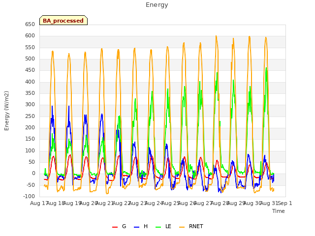 plot of Energy