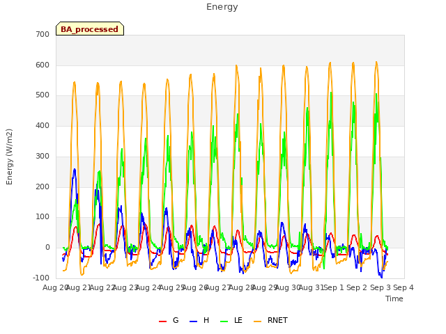 plot of Energy