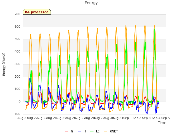 plot of Energy