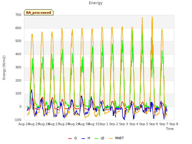 plot of Energy