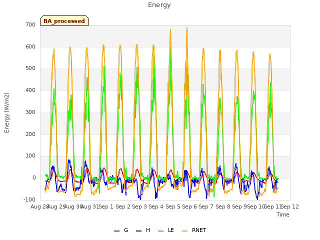 plot of Energy