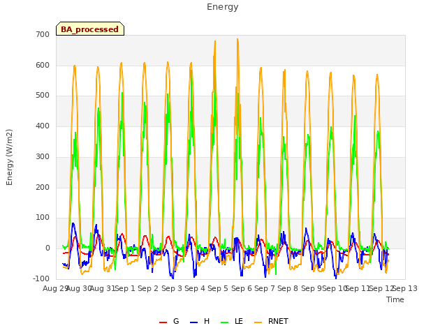 plot of Energy