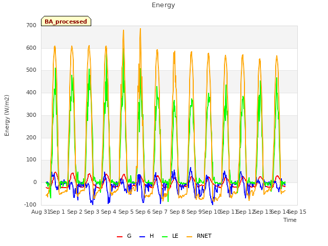 plot of Energy