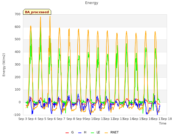 plot of Energy