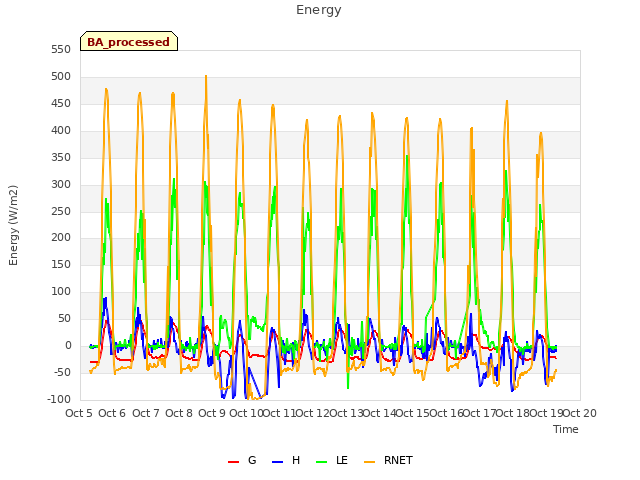 plot of Energy