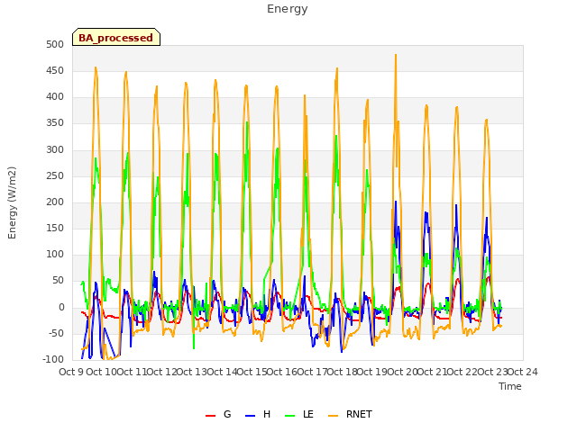 plot of Energy