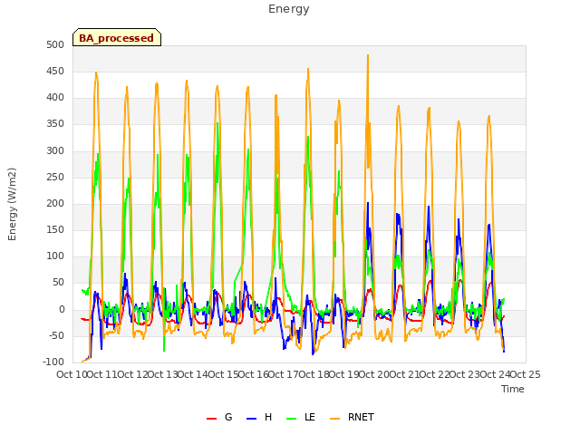 plot of Energy