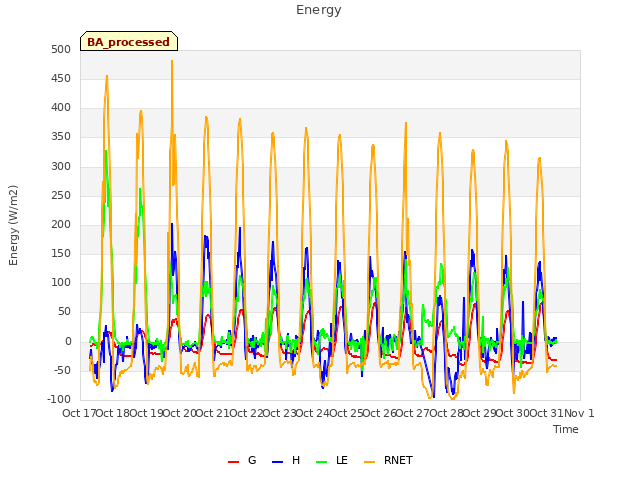 plot of Energy