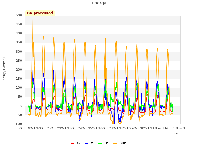 plot of Energy