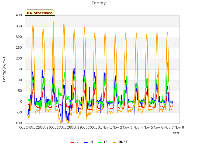 plot of Energy