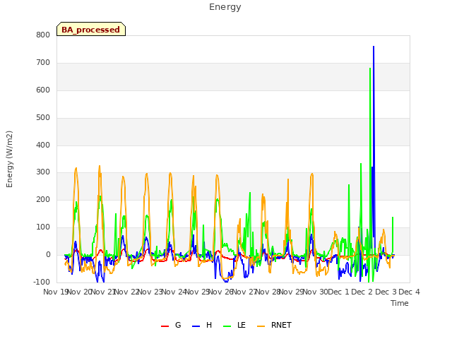 plot of Energy