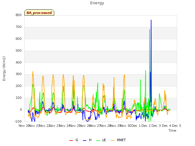 plot of Energy