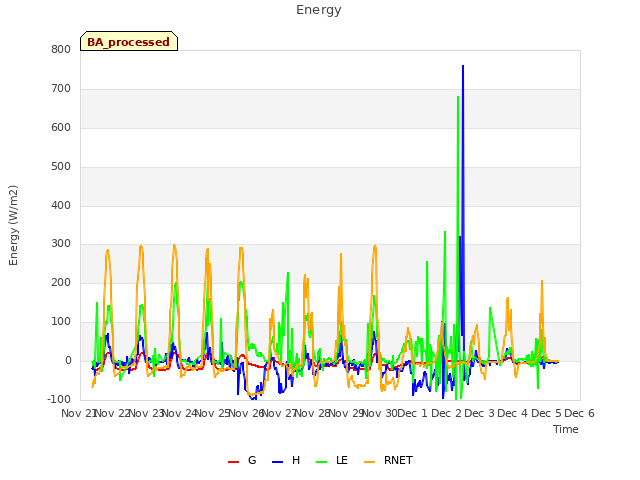 plot of Energy