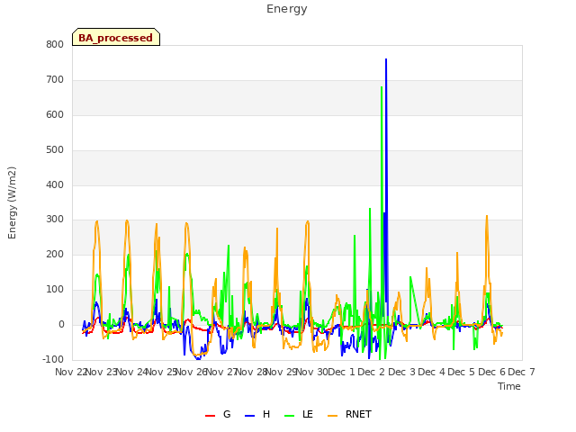 plot of Energy