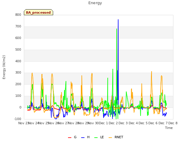 plot of Energy