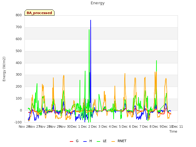 plot of Energy