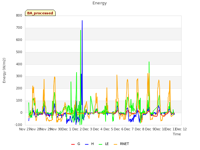 plot of Energy