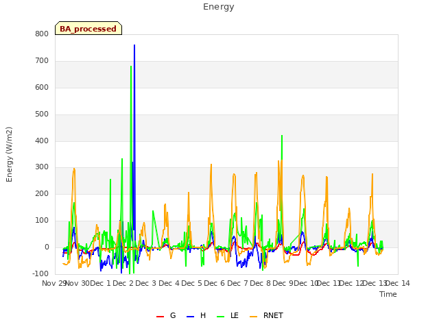 plot of Energy