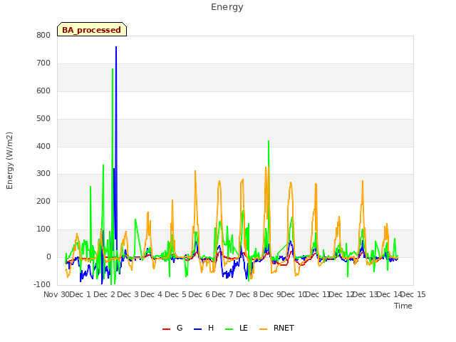 plot of Energy