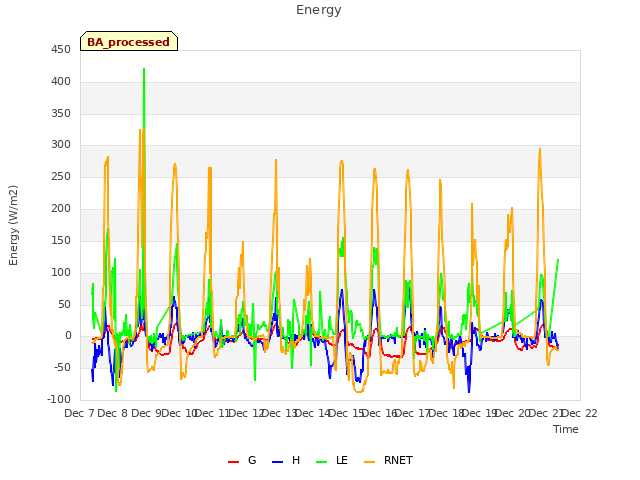 plot of Energy