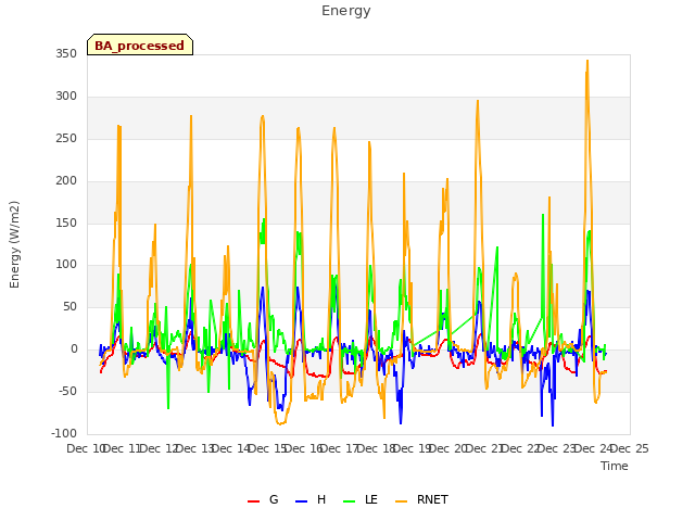 plot of Energy