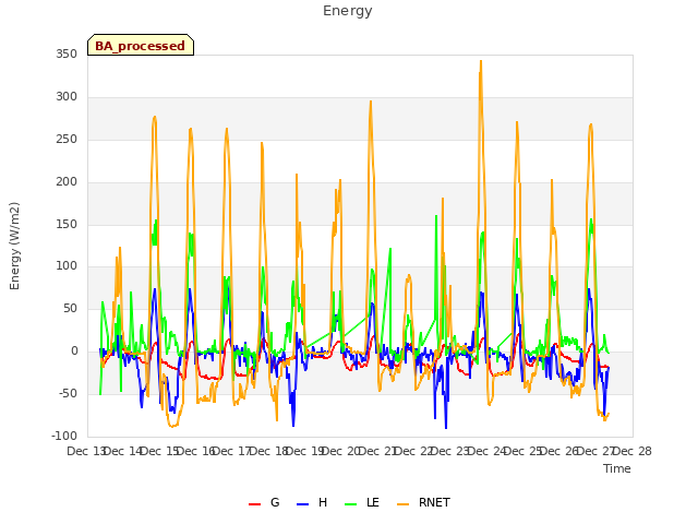 plot of Energy