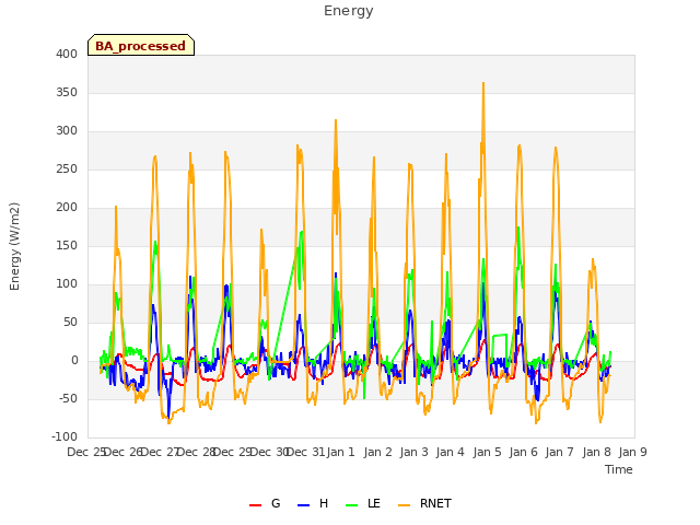 plot of Energy