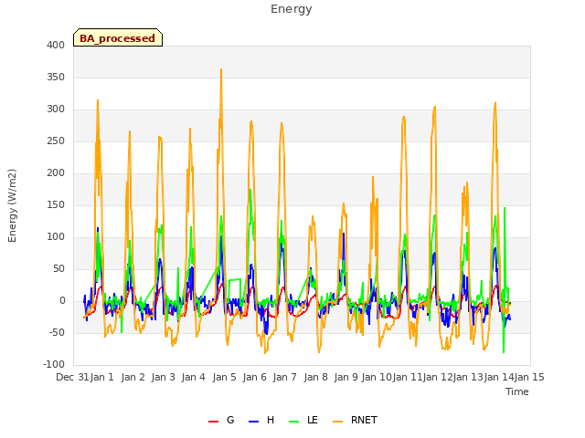 plot of Energy