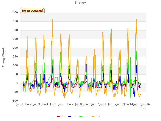 plot of Energy