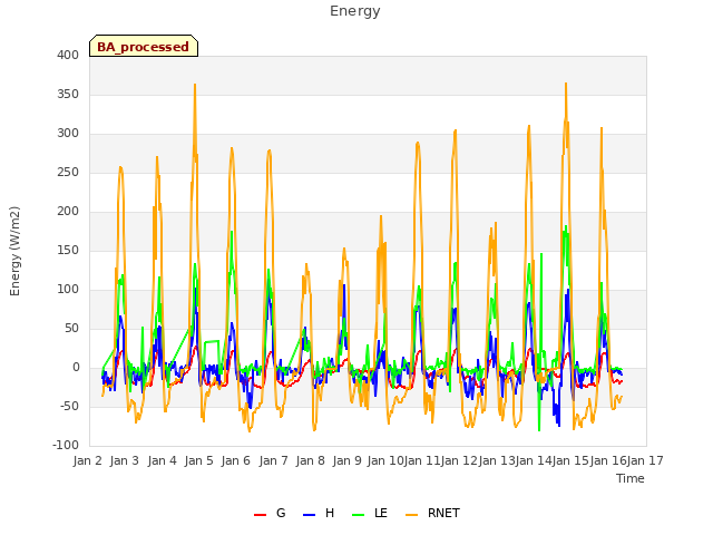 plot of Energy