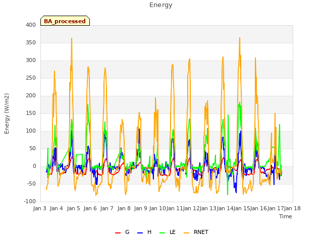 plot of Energy