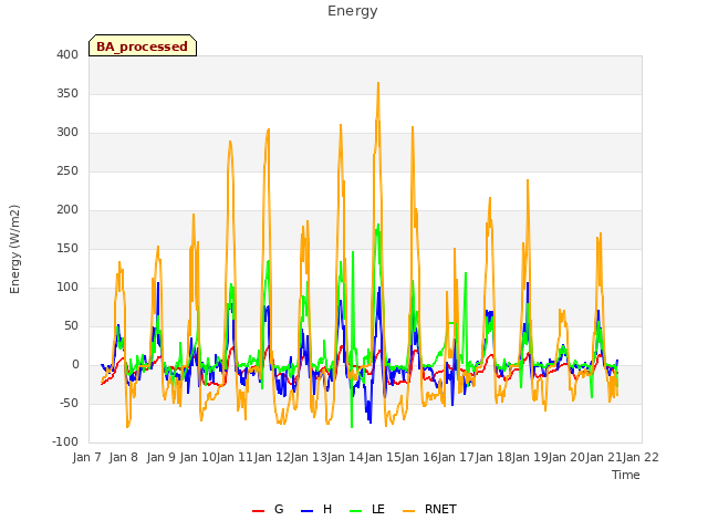 plot of Energy